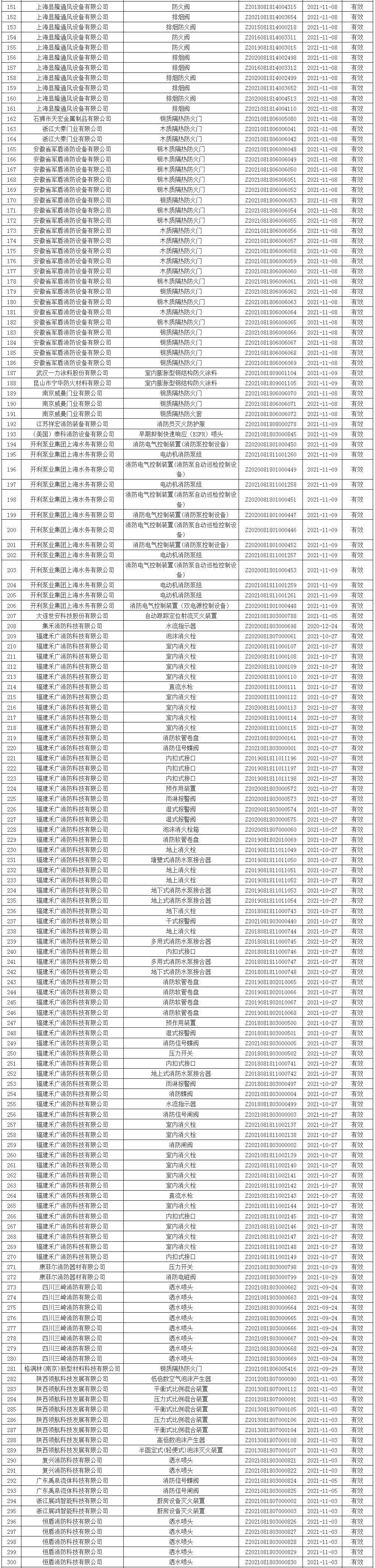 應急管理部消防產品合格評定中心一周認證結果公示