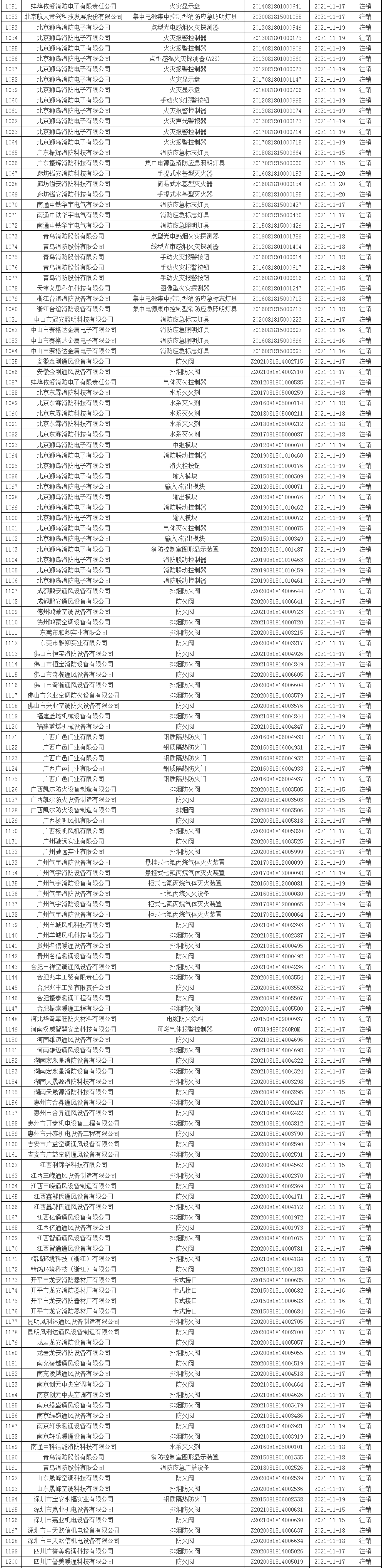 應急管理部消防產品合格評定中心一周認證結果公示
