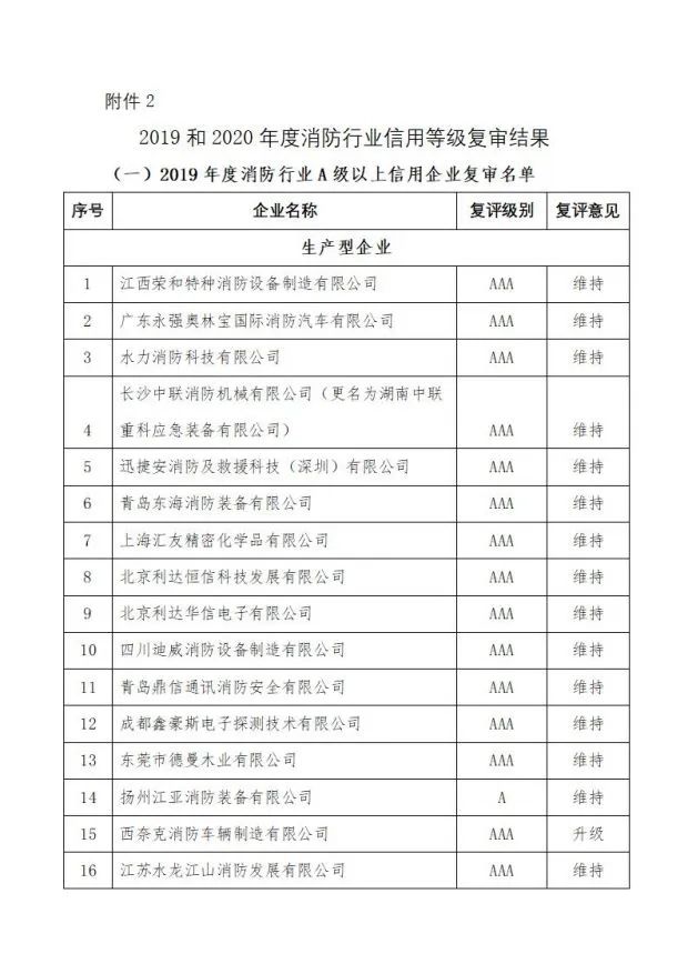中國消防協(xié)會關(guān)于發(fā)布第十二批消防行業(yè)信用評價和前兩批復(fù)評結(jié)果的決定