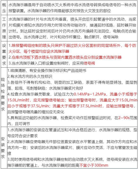 水流報(bào)警裝置、末端試水裝置、報(bào)警閥知識(shí)點(diǎn)