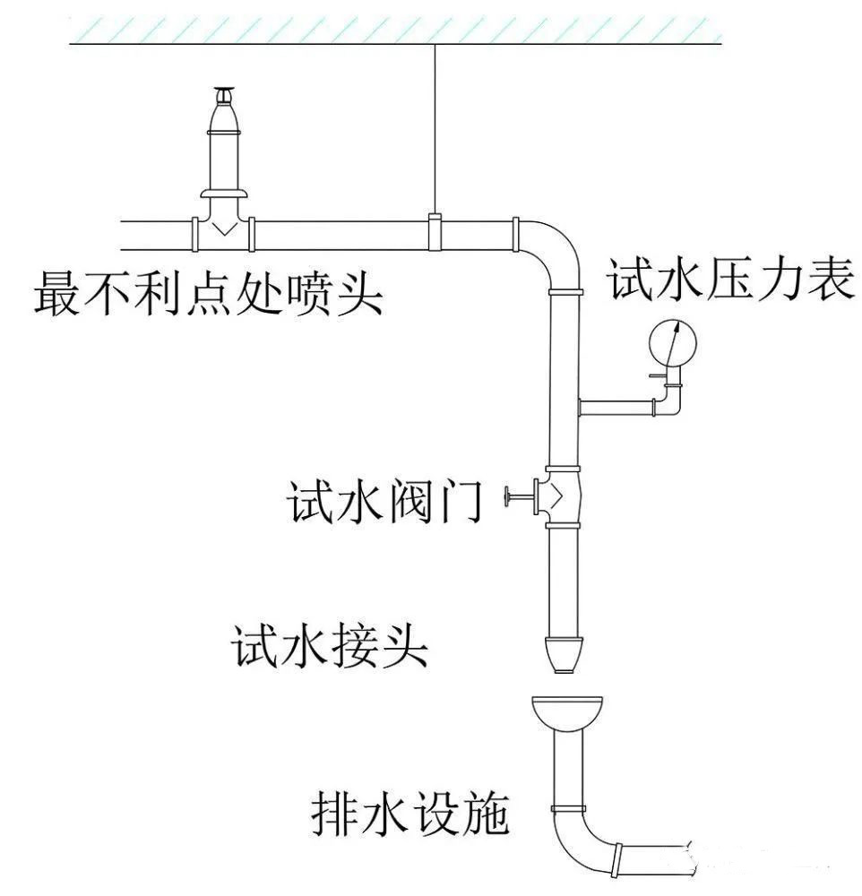 水流報(bào)警裝置、末端試水裝置、報(bào)警閥知識(shí)點(diǎn)