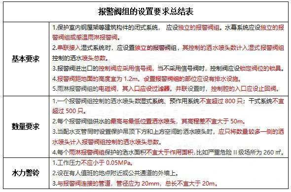 水流報(bào)警裝置、末端試水裝置、報(bào)警閥知識(shí)點(diǎn)