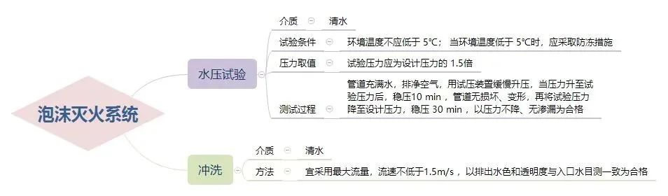 三大滅火系統(tǒng)試壓流程！