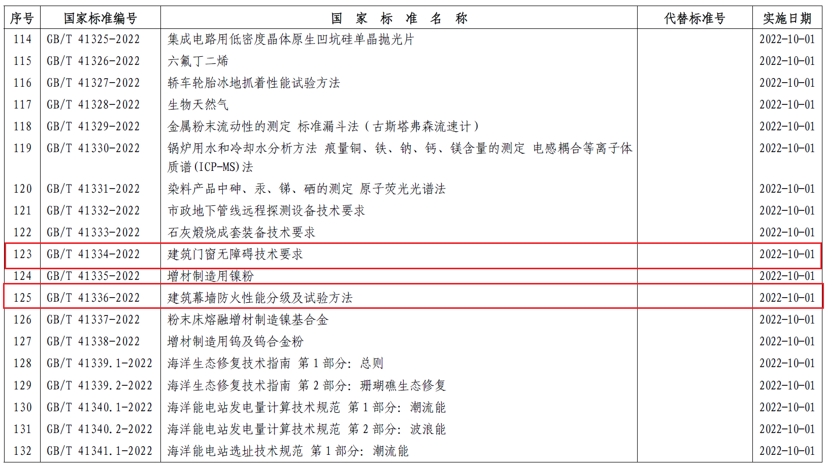 國家標(biāo)準(zhǔn)《建筑門窗無障礙技術(shù)要求》《建筑幕墻防火性能分級及試驗(yàn)方法 》正式批準(zhǔn)發(fā)布