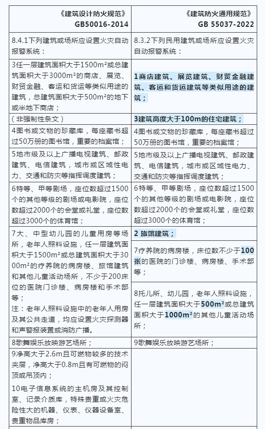 建筑防火新國標發(fā)布，報警系統(tǒng)強制應用范圍再拓展！