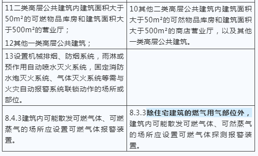 建筑防火新國標發(fā)布，報警系統(tǒng)強制應用范圍再拓展！