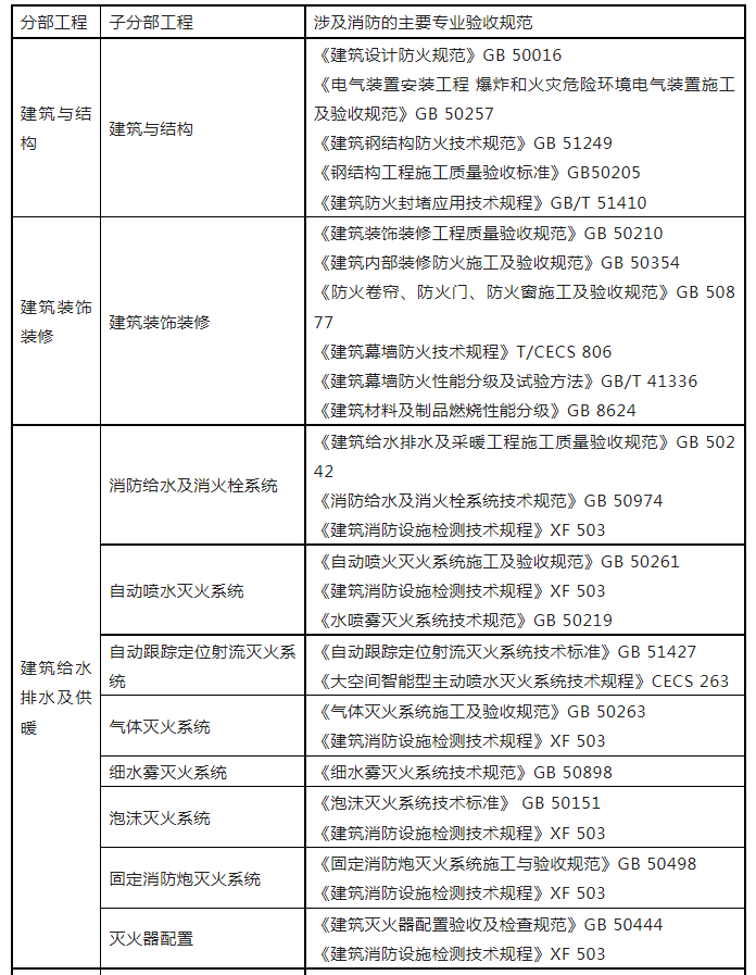 重磅來襲！廣東省住建廳公告：《建筑工程消防施工質(zhì)量驗(yàn)收規(guī)范》8月1日實(shí)施！