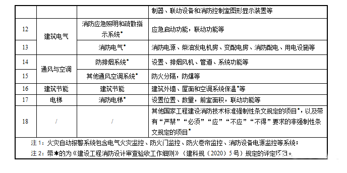 重磅來襲！廣東省住建廳公告：《建筑工程消防施工質(zhì)量驗(yàn)收規(guī)范》8月1日實(shí)施！