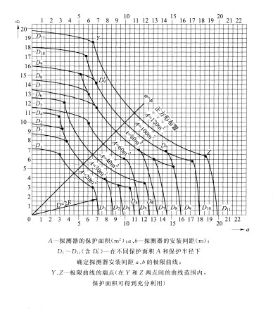 火災(zāi)探測器的選擇與設(shè)置