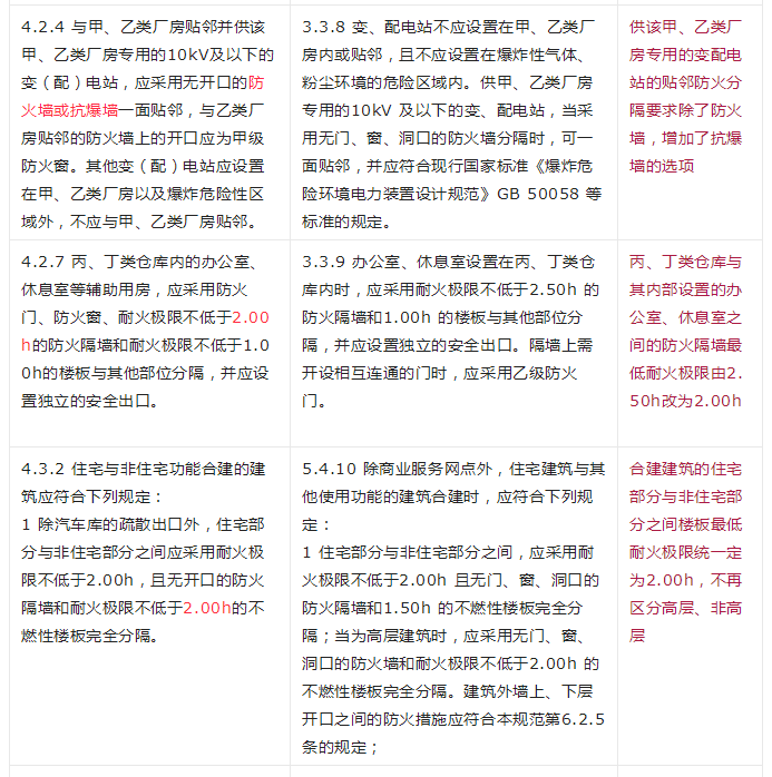 重大變動(dòng)！GB 55037-2022強(qiáng)制性新規(guī)范，6月1日起實(shí)施！