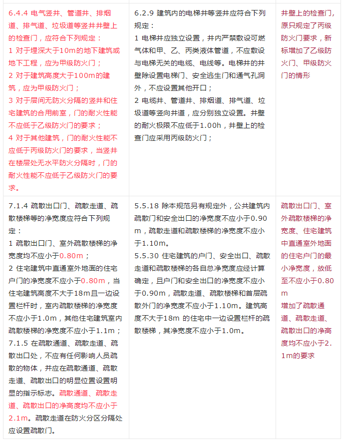 重大變動(dòng)！GB 55037-2022強(qiáng)制性新規(guī)范，6月1日起實(shí)施！