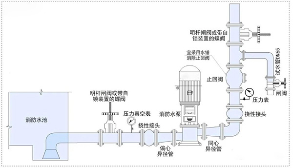 消防水泵壓力表怎么設(shè)置？都有什么要求？