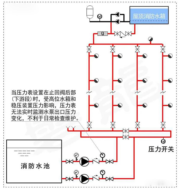 消防水泵壓力表怎么設(shè)置？都有什么要求？