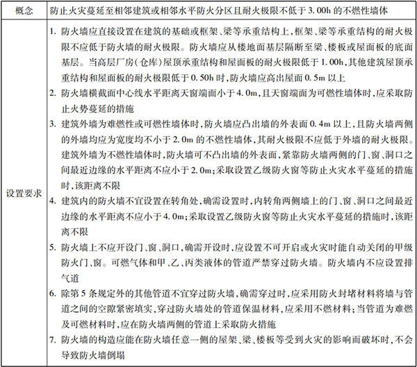 防火分隔設(shè)施知識(shí)點(diǎn)匯總