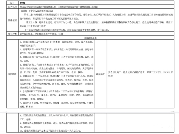 多地住建部門(mén)規(guī)定“未經(jīng)消防審驗(yàn)”行政處罰裁量標(biāo)準(zhǔn)，違法最高罰30萬(wàn)元