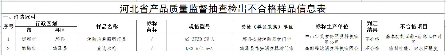 河北省級抽檢！2批次消防器材不合格