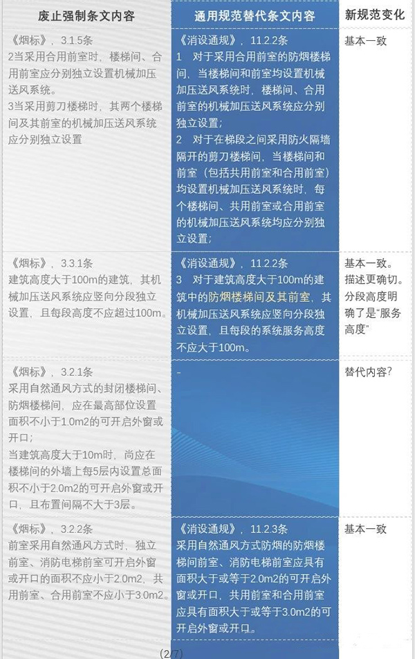 防排煙內(nèi)容都改了哪些？防火通規(guī)與消防通規(guī)防排煙對比匯總