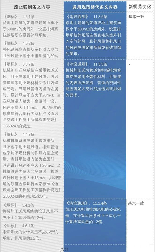 防排煙內(nèi)容都改了哪些？防火通規(guī)與消防通規(guī)防排煙對比匯總