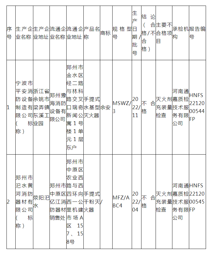 鄭州市市場(chǎng)監(jiān)管局抽查：2批次滅火器不合格