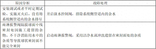 自動噴淋系統(tǒng)的常見故障分析