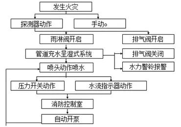 圖示丨常見(jiàn)五大類(lèi)自動(dòng)噴水滅火系統(tǒng)工作原理