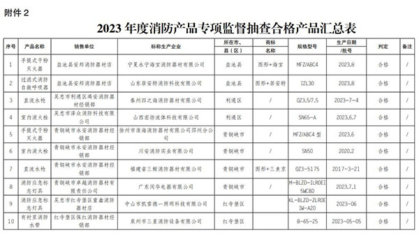 寧夏回族自治區(qū)抽查120批次消防產(chǎn)品，合格97批次，不合格23批次！