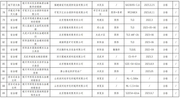 寧夏回族自治區(qū)抽查120批次消防產(chǎn)品，合格97批次，不合格23批次！