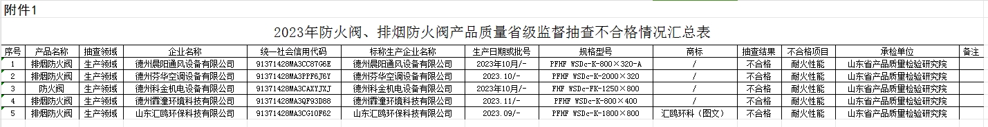 【山東】2023年防火閥、排煙防火閥產(chǎn)品質(zhì)量省級(jí)監(jiān)督抽查結(jié)果（二），5批次不合格