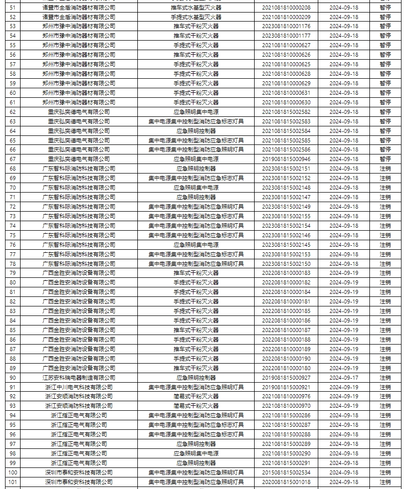 評定中心:再次無效587張消防產(chǎn)品認證證書公示