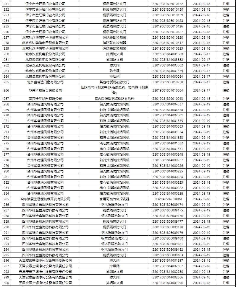 評定中心:再次無效587張消防產(chǎn)品認證證書公示