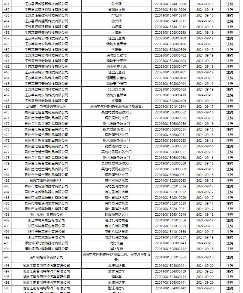 評定中心:再次無效587張消防產(chǎn)品認證證書公示