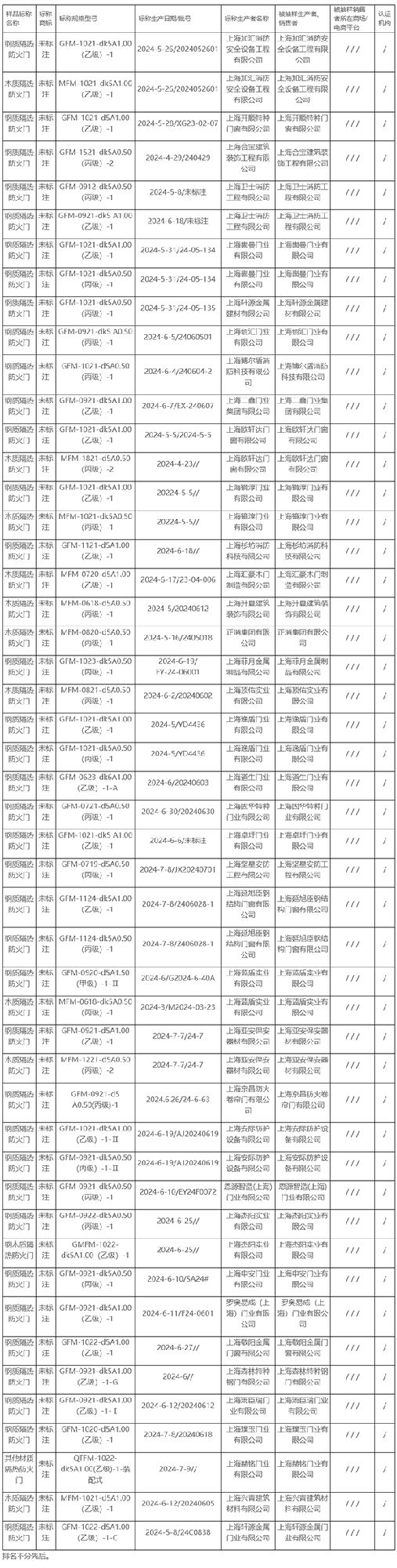 2024年上海市防火門產(chǎn)品質(zhì)量監(jiān)督抽查所檢項目符合相關(guān)標(biāo)準(zhǔn)的產(chǎn)品