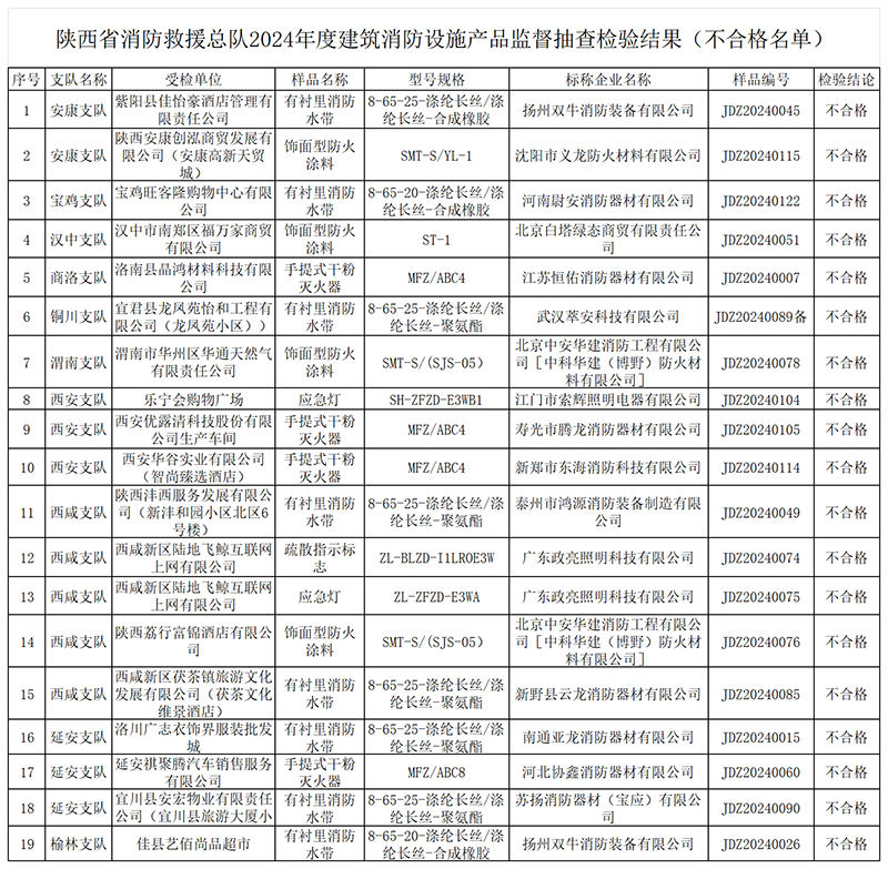 陜西:2024年度使用領(lǐng)域消防產(chǎn)品質(zhì)量監(jiān)督抽查不合格名單