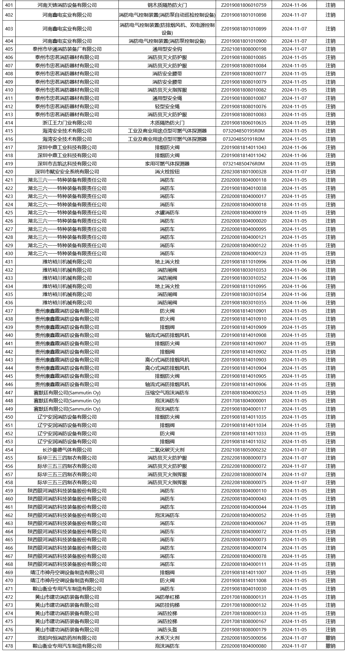 應急管理部消防產品合格評定中心一周認證結果公示