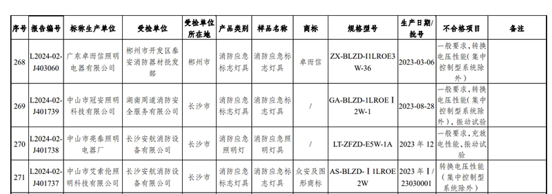 監(jiān)督抽查不合格名單