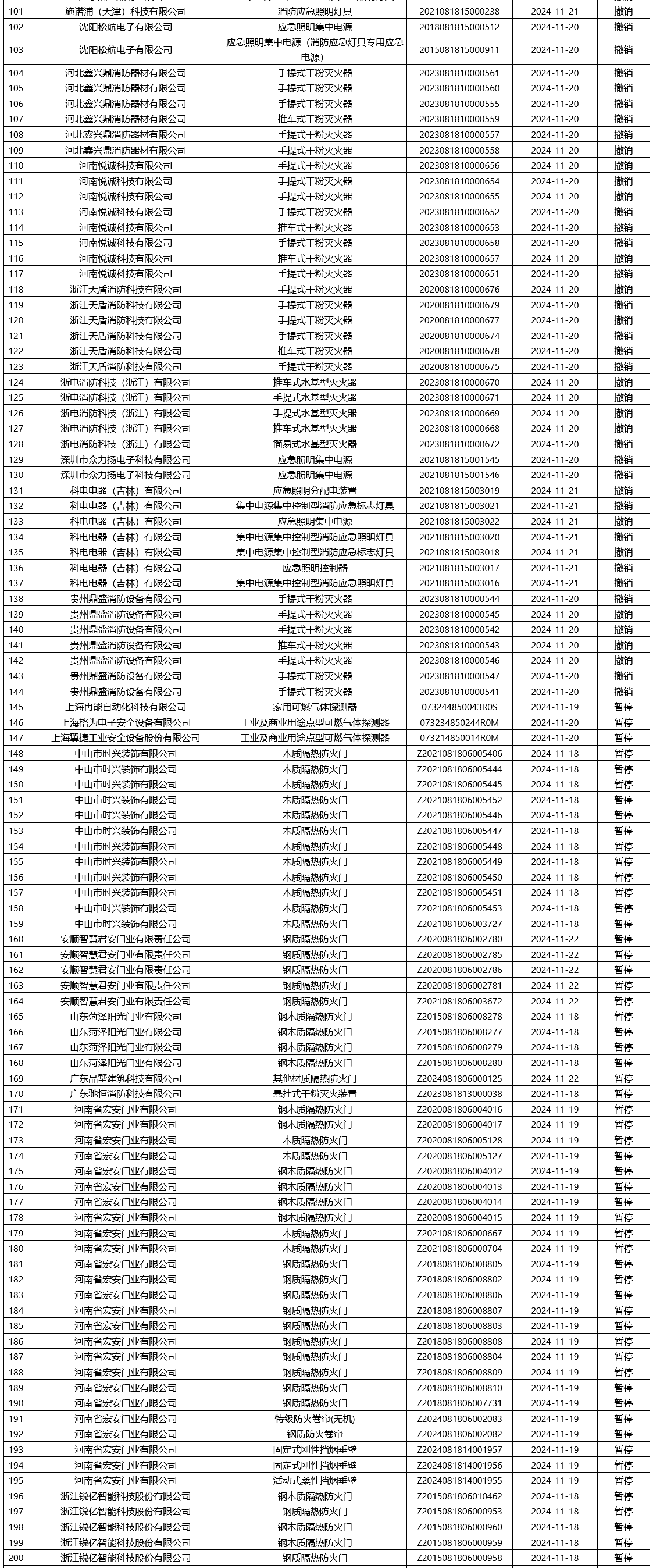 評定中心：再次無效465張消防產(chǎn)品認證證書