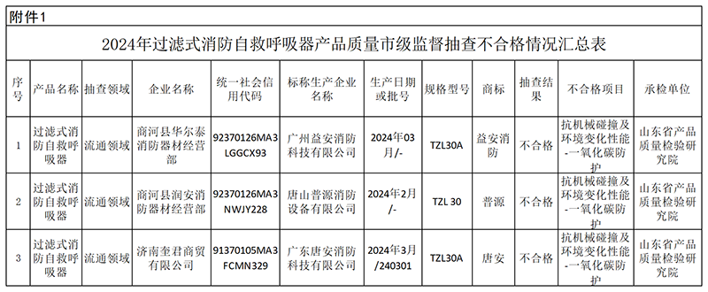 過濾式消防自救呼吸器監(jiān)督抽查不合格名單